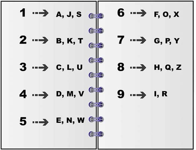 Tableau de correspondance en numérologie