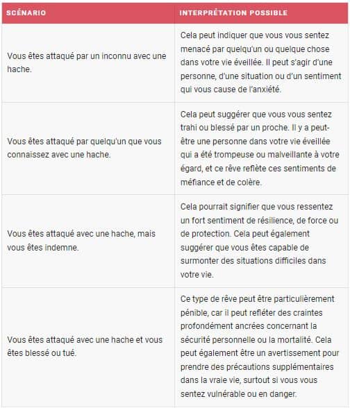 Rêver d'attaque à la hache : quelles interprétations, scénarios et significations ?