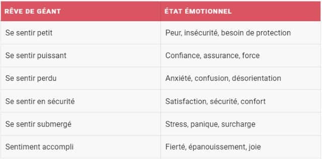 Etat émotionnel et rêve de géant :