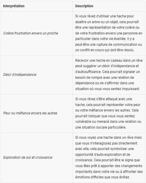 Rêve de hache et émotions : 