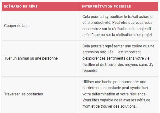 Rêver d'utiliser une hache : Scénarios et significations