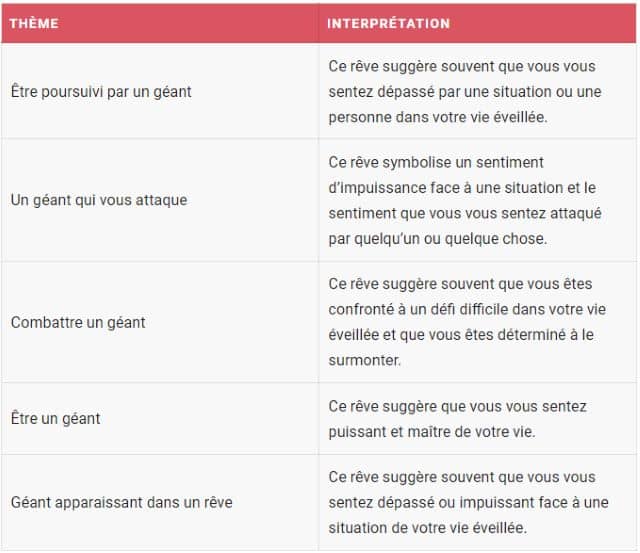 Thèmes courants des rêves de géant :